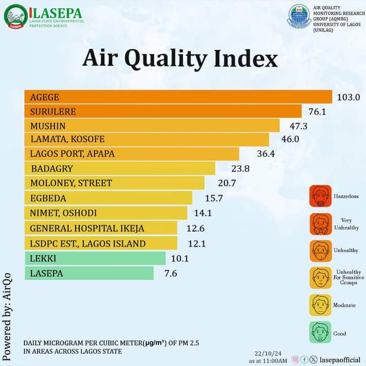 Agege, Surulere Top Lagos’ Hazardous Air Quality Index